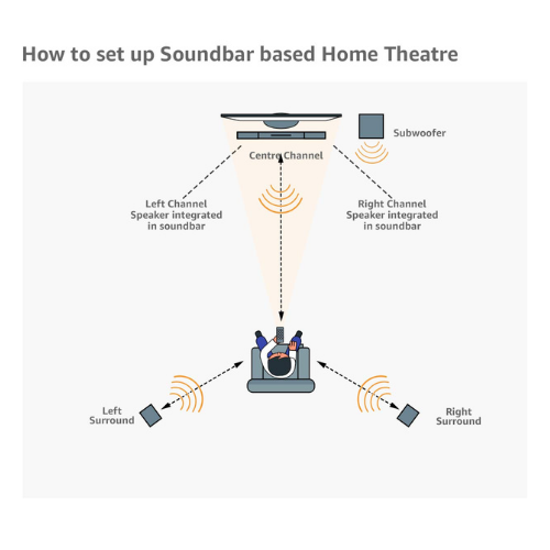 Sony HT-S500RF Real 5.1ch 1000W, Dolby Digital Soundbar Home Theatre System